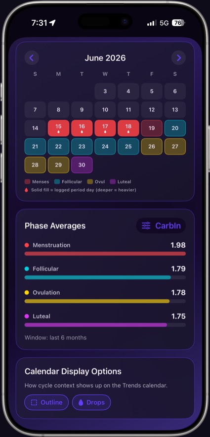 Mirri One cycle view: a June calendar with each phase colored, and phase averages of 1.98, 1.79, 1.78 and 1.75 CarbIn